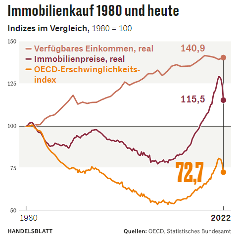 immobilien preis
