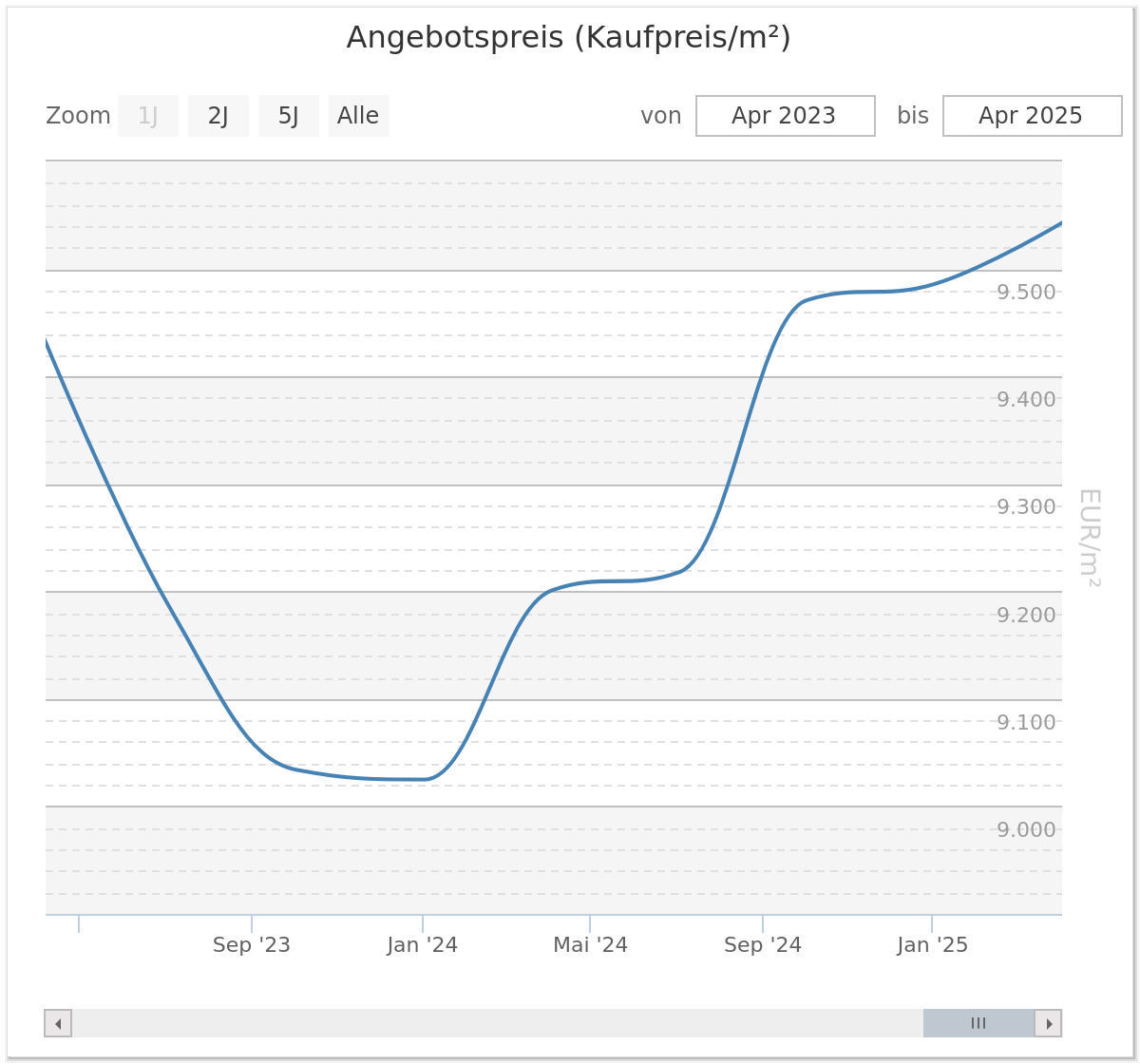 immobilienmakler pasing