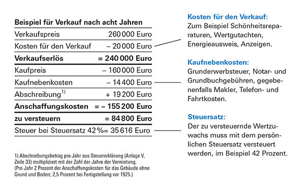 immobilie nach 10 jahren verkaufen