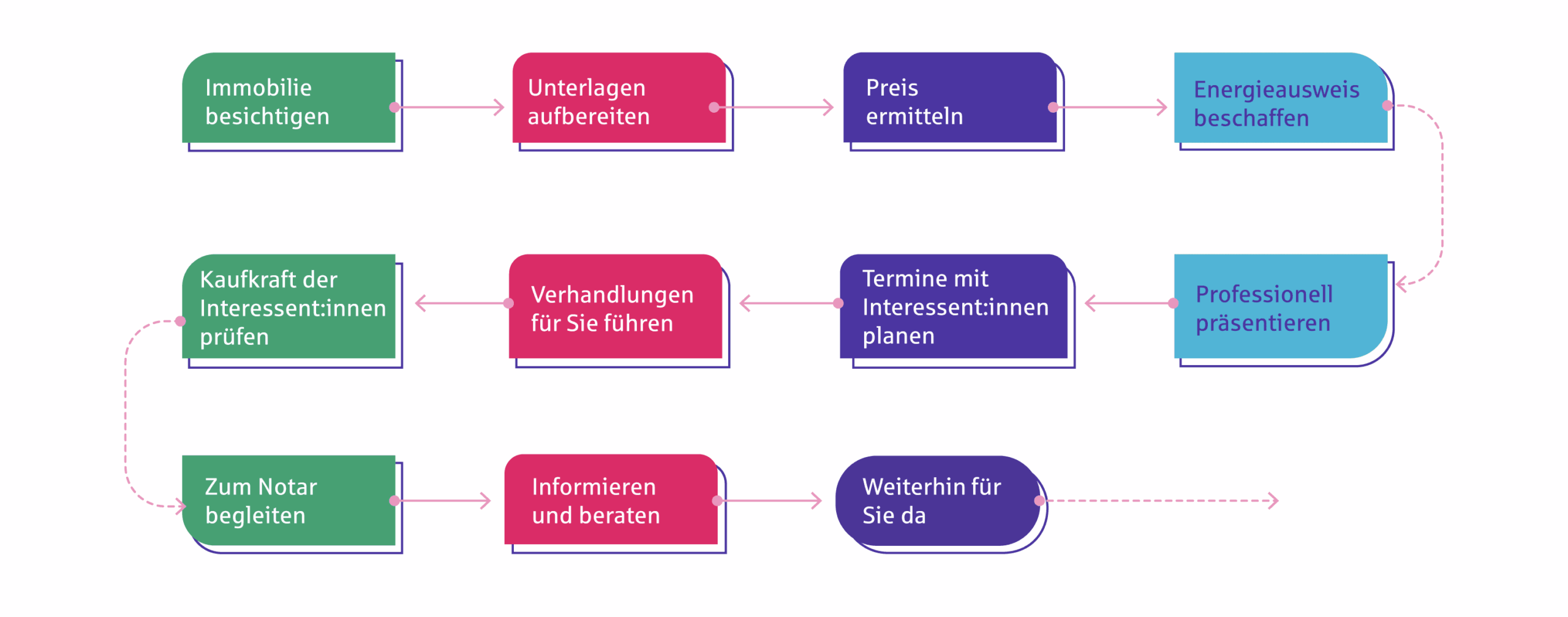 makler vermietung kosten
