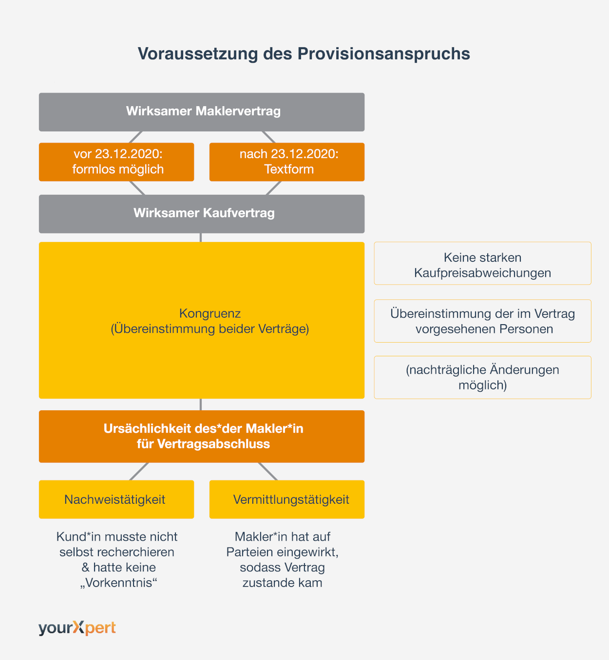 maklerprovision gewerbeimmobilien